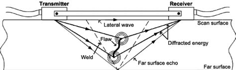 Structural Integrity with TOFD Ultrasonic Inspection .